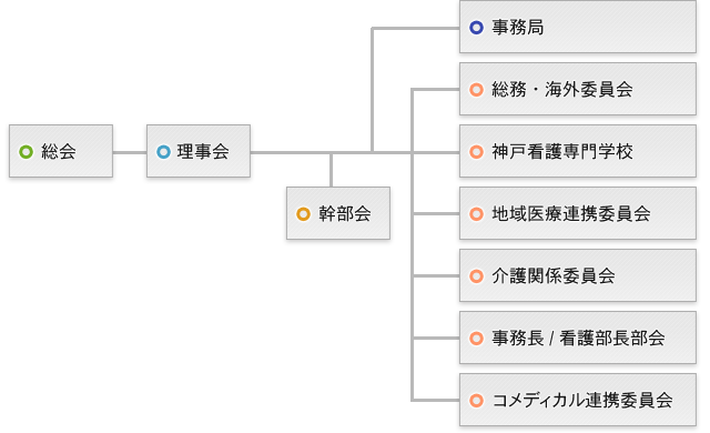 組織図